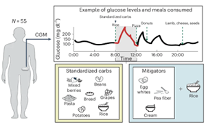 Nature Medicine：同樣是吃碳水，為什么每個人的血糖反應不一樣？