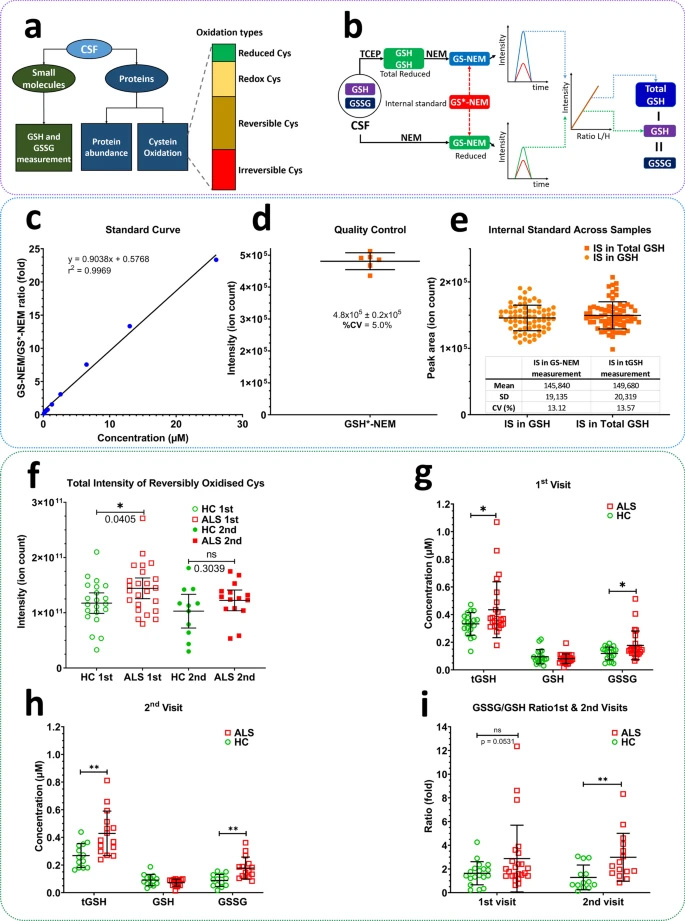 基于質譜的工作流程，用于測定蛋白質豐度、蛋白質氧化修飾和谷胱甘肽氧化