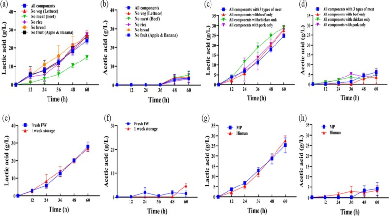 食物廢棄物-有機(jī)酸生物轉(zhuǎn)化過(guò)程的穩(wěn)健性