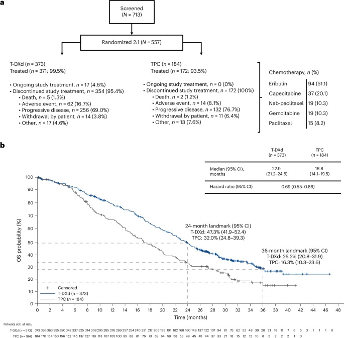患者分組情況及總人群總生存期的Kaplan–Meier分析曲線