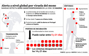 歐洲又爆猴痘病毒，天花近親，嚴重時可致死，已蔓延多國