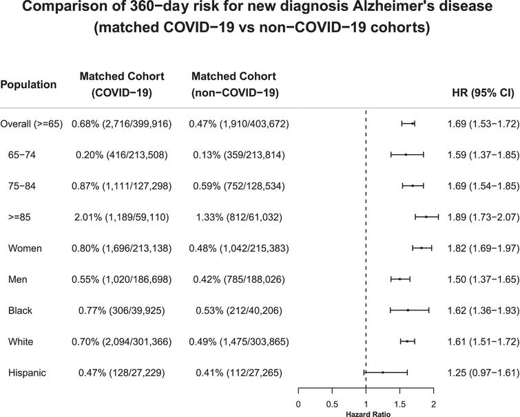比較傾向評分匹配的新冠感染和非新冠感染隊列之間180天內新診斷阿爾茨海默病的風險