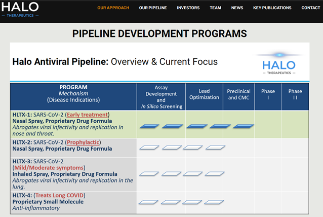 Halo Therapeutics目前研發管線