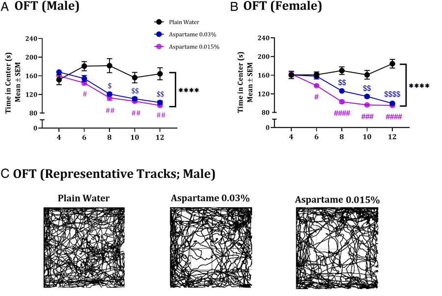 投喂含阿斯巴甜飲用水的小鼠的焦慮及其對安定的反應 投喂含阿斯巴甜飲用水的小鼠的焦慮及其對安定的反應
