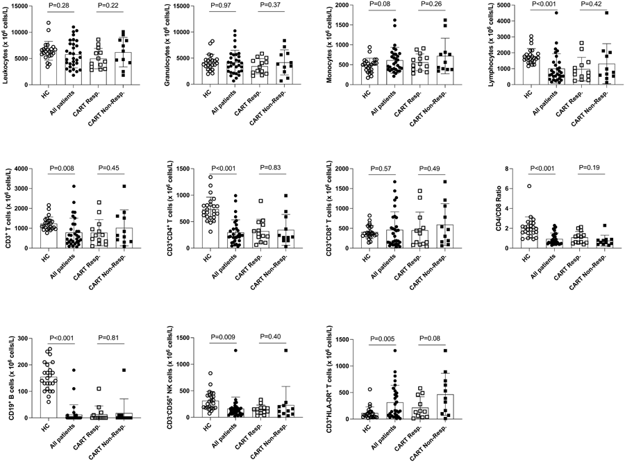 健康對照者、彌漫性大B細胞淋巴瘤患者和CART細胞治療接受者的PB中白細胞群的分布