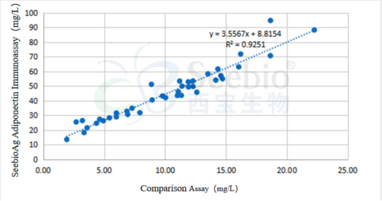 ADPN抗體組合應用于化學發光平臺對臨床樣本的檢測