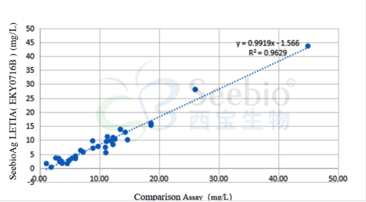 自產抗體和比對試劑對血樣的檢測