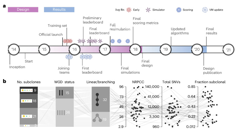 充滿挑戰的設計