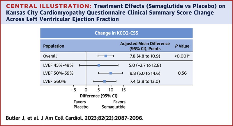 治療效果（西馬魯肽與安慰劑）對堪薩斯城心肌病問卷的影響——左心室射血分數的臨床總結分數變化