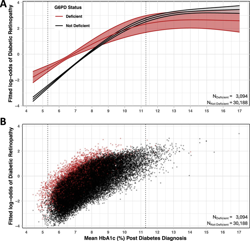 折線圖總結了糖尿病視網膜病變的擬合對數比值和糖尿病診斷后平均HbA1c的95%置信區間 折線圖總結了糖尿病視網膜病變的擬合對數比值和糖尿病診斷后平均HbA1c的95%置信區間