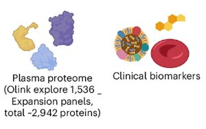 Nature Medicine：蛋白質組學預測許多不同疾病的發病